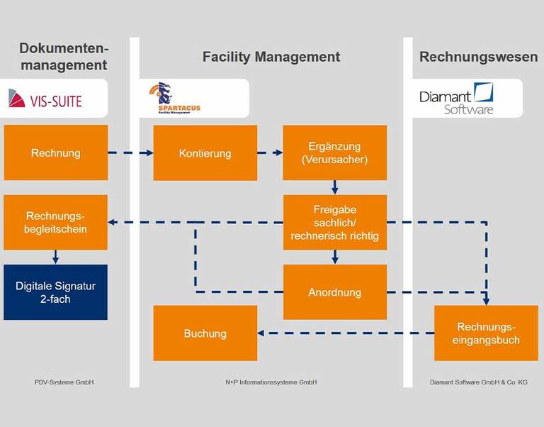 Zusammenspiel von SPARTACUS, Diamant und VIS-Suite beim Rechnungsdurchlauf