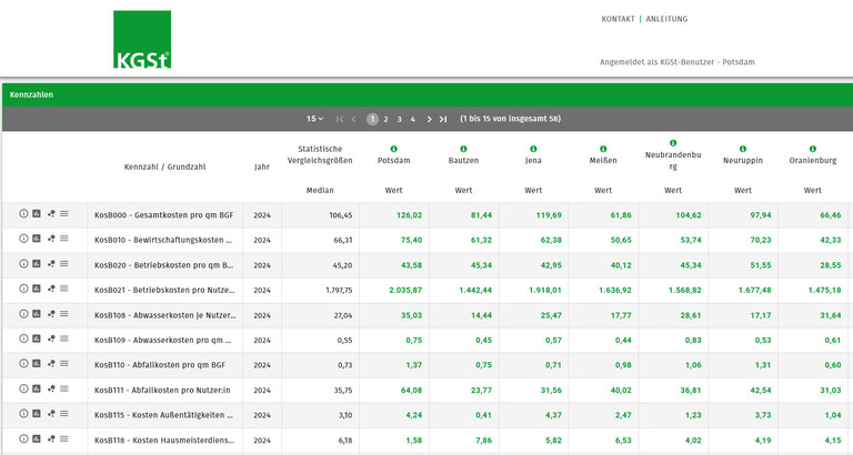 SPARTACUS Referenz Kommunaler Immobilien Service Vergleichswerte