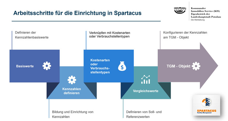 SPARTACUS Referenz Kommunaler Immobilien Service Arbeitsschritte